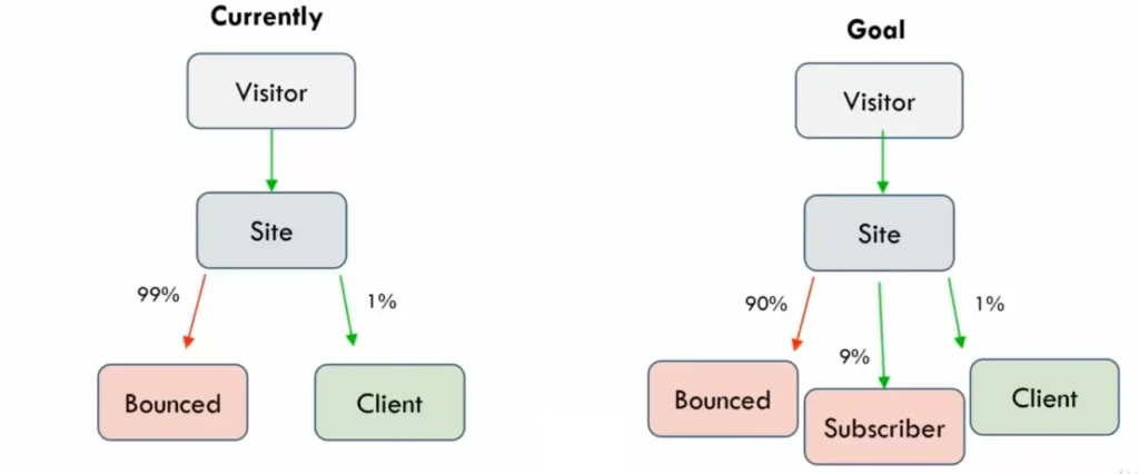 Why email marketing is important for leads