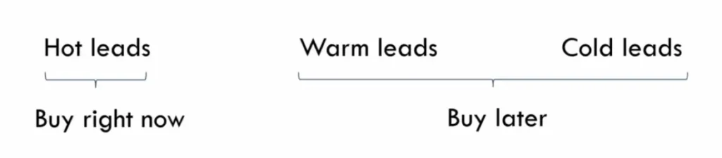 hot leads and cold